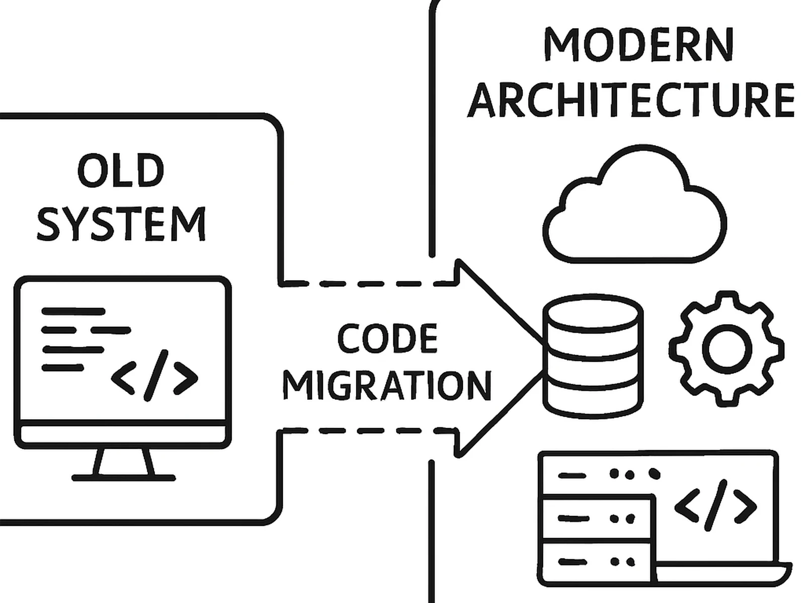 Legacy Modernization